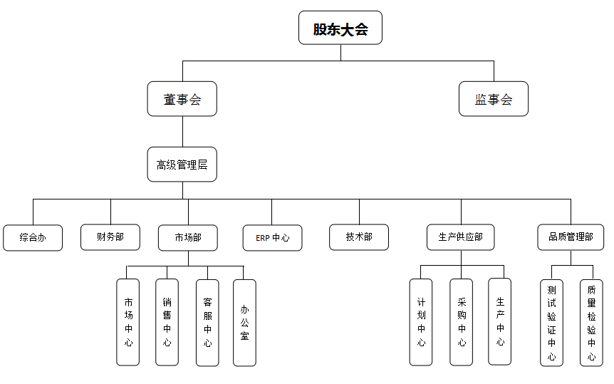  組織架構(gòu)